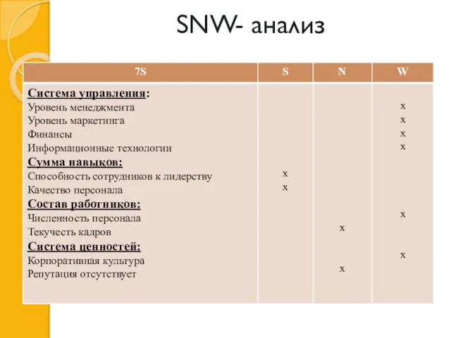 SNW- анализ