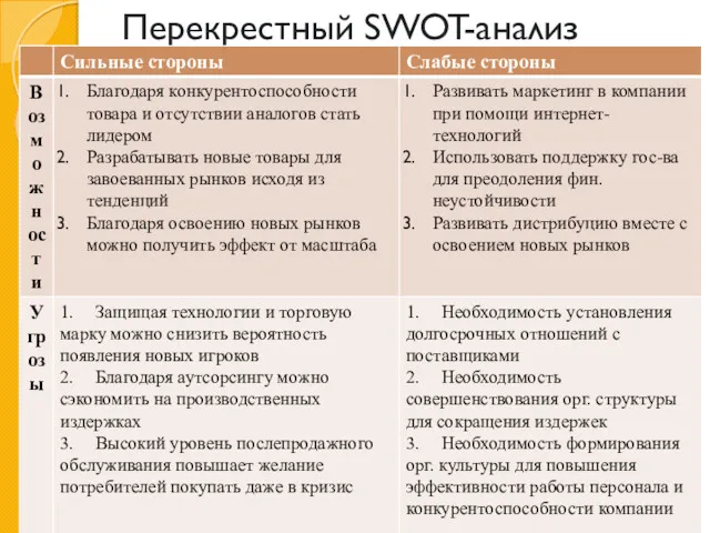 Перекрестный SWOT-анализ