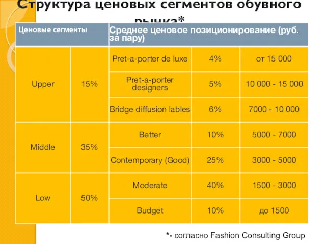 Структура ценовых сегментов обувного рынка* *- согласно Fashion Consulting Group