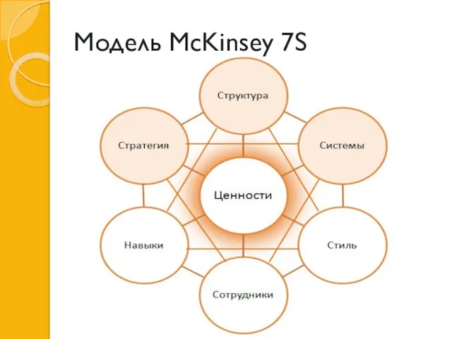 Модель McKinsey 7S