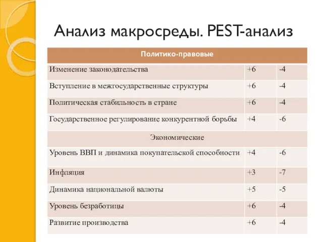 Анализ макросреды. PEST-анализ