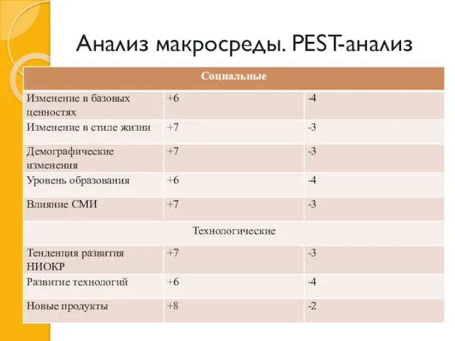 Анализ макросреды. PEST-анализ