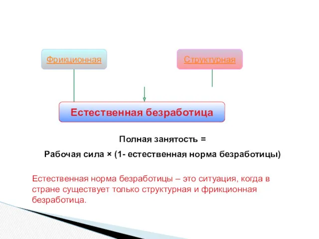 Фрикционная Структурная Естественная безработица Полная занятость = Рабочая сила ×