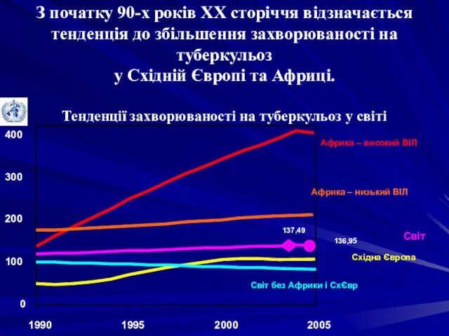 З початку 90-х років ХХ сторіччя відзначається тенденція до збільшення