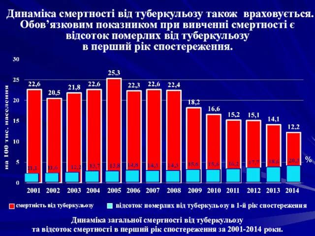 Динаміка смертності від туберкульозу також враховується. Обов’язковим показником при вивченні