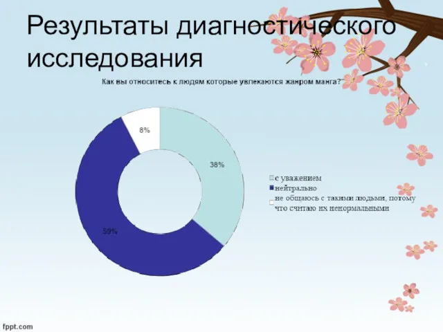 Результаты диагностического исследования