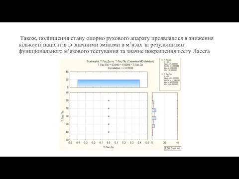 Також, поліпшення стану опорно рухового апарату проявлялося в зниження кількості