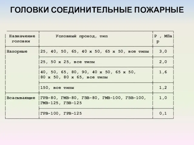 ГОЛОВКИ СОЕДИНИТЕЛЬНЫЕ ПОЖАРНЫЕ ────────────┬───────────────────────────────────────────┬───────┐ │ Назначение │ Условный проход, тип