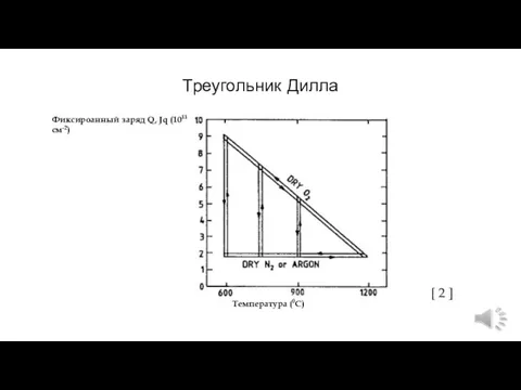 Треугольник Дилла Температура (0С) Фиксироанный заряд Q, Jq (1011 см-2) [ 2 ]