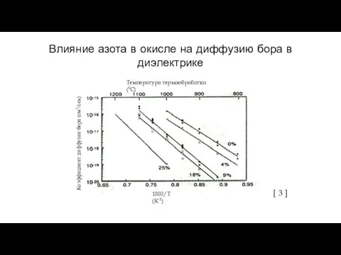 Влияние азота в окисле на диффузию бора в диэлектрике [ 3 ] Коэффициент