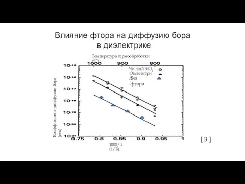 Влияние фтора на диффузию бора в диэлектрике [ 3 ] Оксинитрид 1000/Т (1/К)