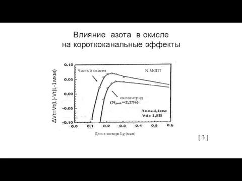 Влияние азота в окисле на короткоканальные эффекты [ 3 ]