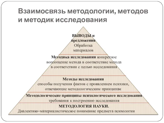 Взаимосвязь методологии, методов и методик исследования МЕТОДОЛОГИЯ НАУКИ. Диалектико-материалистическое понимание