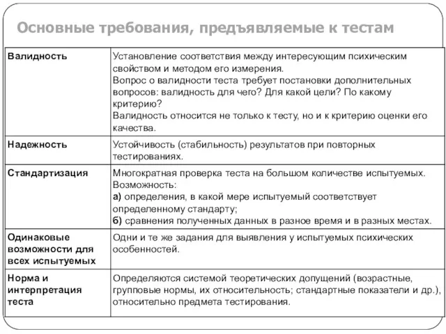 Основные требования, предъявляемые к тестам