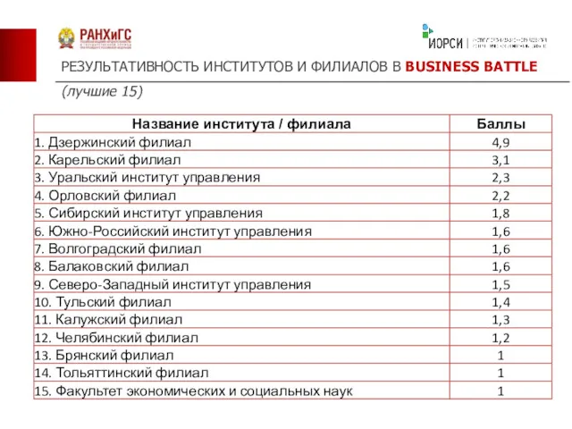 РЕЗУЛЬТАТИВНОСТЬ ИНСТИТУТОВ И ФИЛИАЛОВ В BUSINESS BATTLE (лучшие 15)