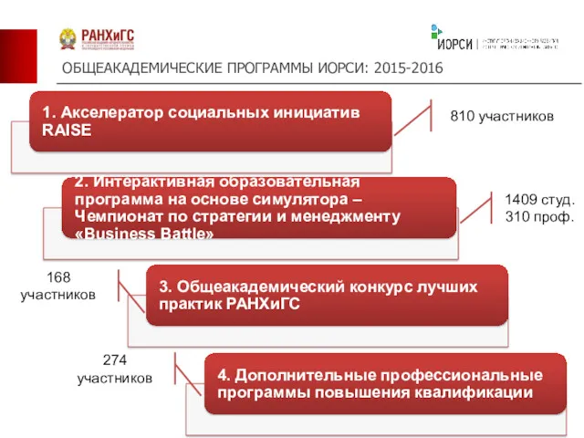 ОБЩЕАКАДЕМИЧЕСКИЕ ПРОГРАММЫ ИОРСИ: 2015-2016 810 участников 1409 студ. 310 проф. 168 участников 274 участников