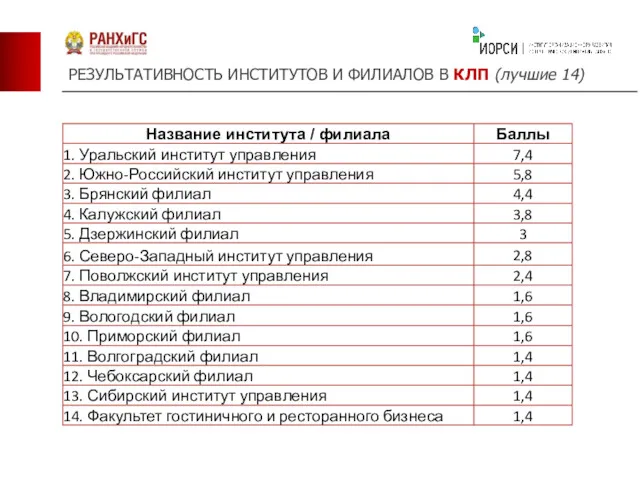 РЕЗУЛЬТАТИВНОСТЬ ИНСТИТУТОВ И ФИЛИАЛОВ В КЛП (лучшие 14)