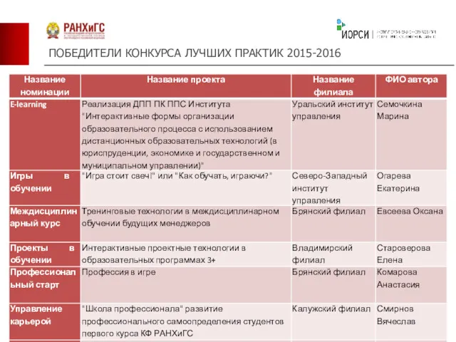 ПОБЕДИТЕЛИ КОНКУРСА ЛУЧШИХ ПРАКТИК 2015-2016