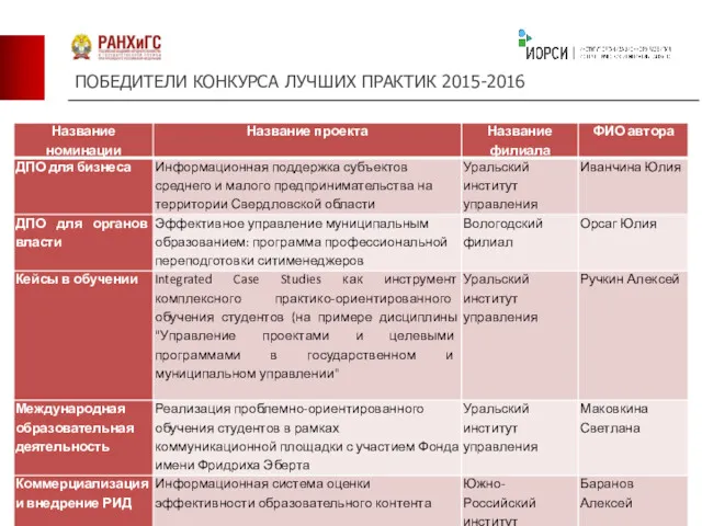 ПОБЕДИТЕЛИ КОНКУРСА ЛУЧШИХ ПРАКТИК 2015-2016