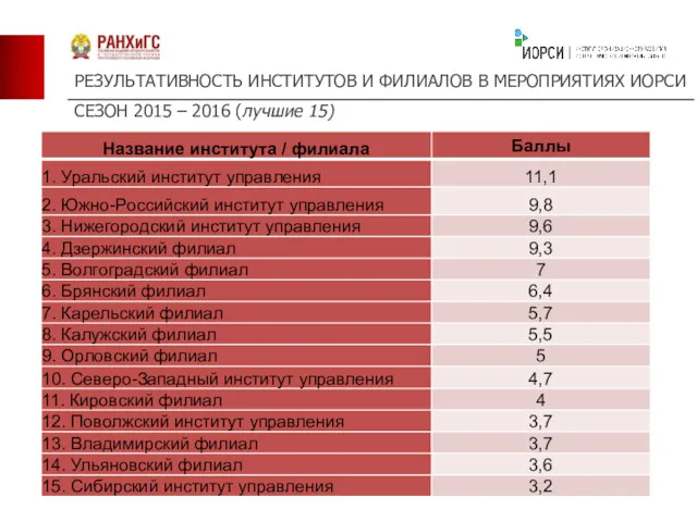 РЕЗУЛЬТАТИВНОСТЬ ИНСТИТУТОВ И ФИЛИАЛОВ В МЕРОПРИЯТИЯХ ИОРСИ СЕЗОН 2015 – 2016 (лучшие 15)