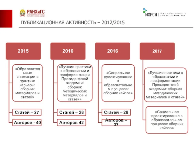 ПУБЛИКАЦИОННАЯ АКТИВНОСТЬ – 2012/2015