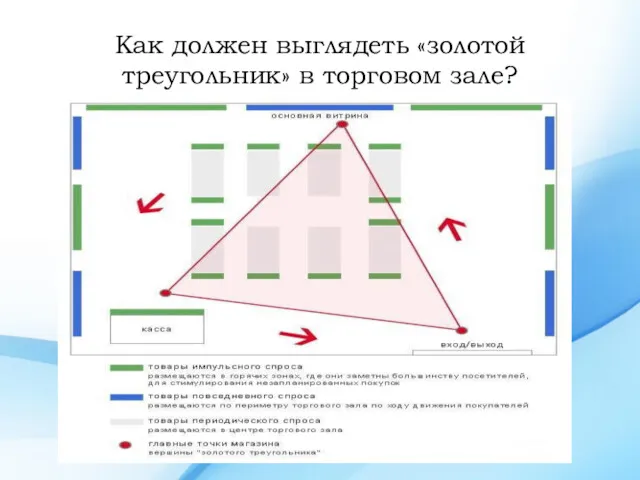 Как должен выглядеть «золотой треугольник» в торговом зале?
