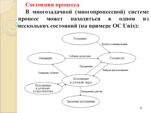 Состояния процесса В многозадачной (многопроцессной) системе процесс может находиться в