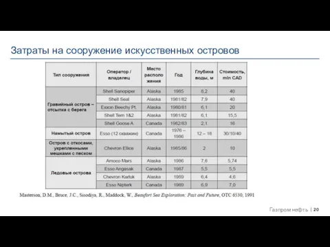 Затраты на сооружение искусственных островов