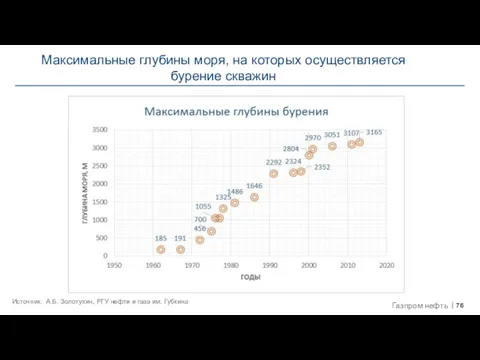 Максимальные глубины моря, на которых осуществляется бурение скважин Задачи выполнены