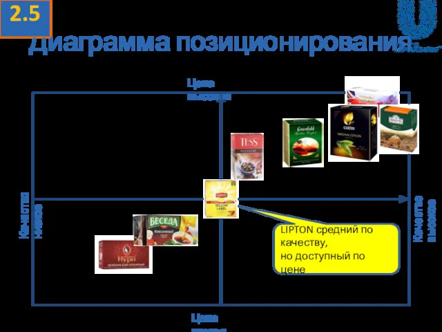 Диаграмма позиционирования 2.5 Цена низкая Цена высокая Качество высокое Качество низкое LIPTON средний