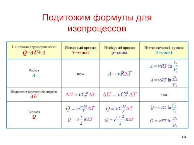 Подитожим формулы для изопроцессов