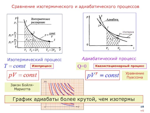 Сравнение изотермического и адиабатического процессов Адиабатический процесс Изотермический процесс Изопроцесс Уравнение Пуассона Закон