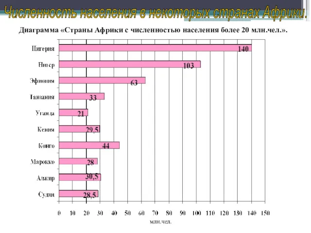 Численность населения в некоторых странах Африки. Диаграмма «Страны Африки с численностью населения более 20 млн.чел.». млн.чел.