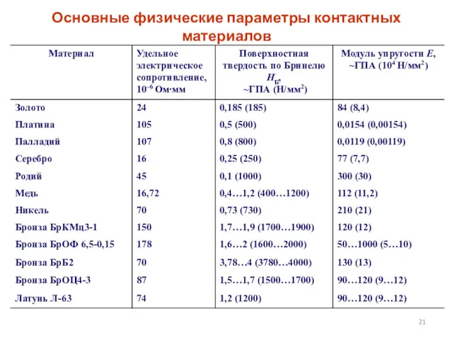 Основные физические параметры контактных материалов