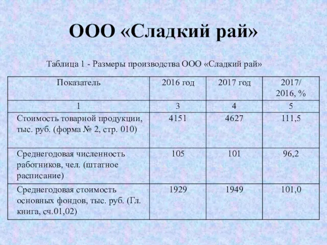 ООО «Сладкий рай» Таблица 1 - Размеры производства ООО «Сладкий рай»