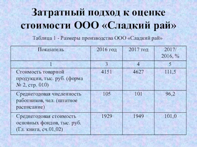 Затратный подход к оценке стоимости ООО «Сладкий рай» Таблица 1 - Размеры производства ООО «Сладкий рай»