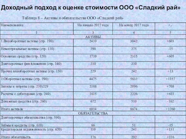 Доходный подход к оценке стоимости ООО «Сладкий рай» Таблица 8