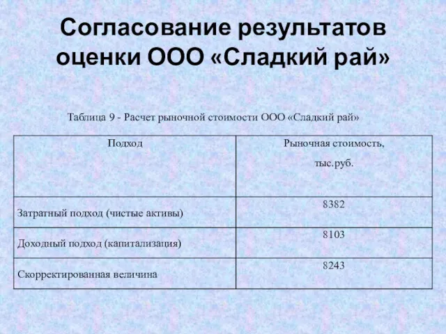 Согласование результатов оценки ООО «Сладкий рай» Таблица 9 - Расчет рыночной стоимости ООО «Сладкий рай»