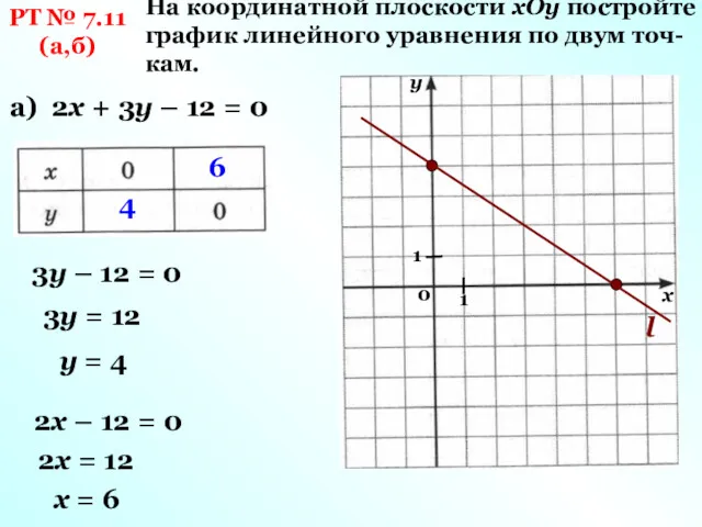 На координатной плоскости хОу постройте график линейного уравнения по двум