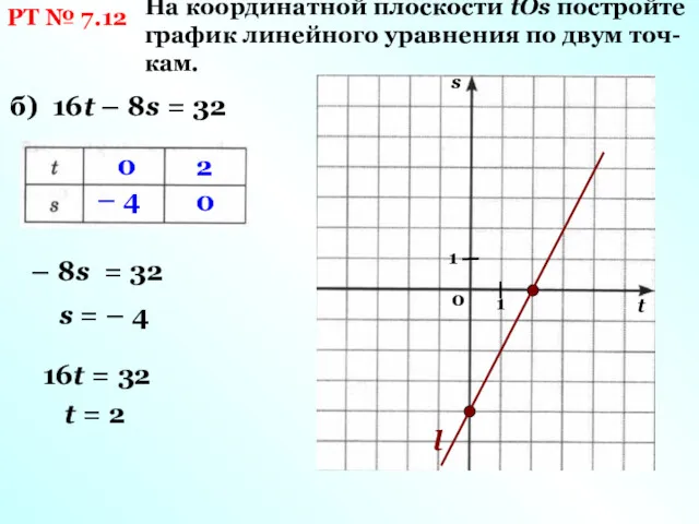 На координатной плоскости tОs постройте график линейного уравнения по двум
