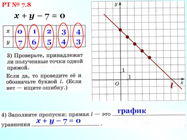 РТ № 7.8 х + у – 7 = 0