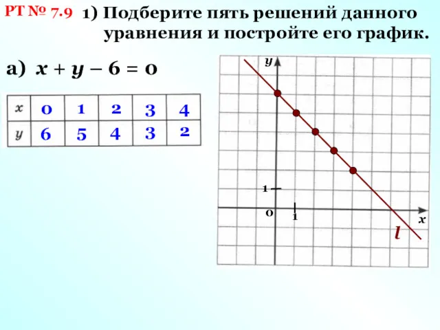 РТ № 7.9 1) Подберите пять решений данного уравнения и