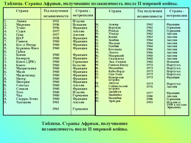 Таблица. Страны Африки, получившие независимость после II мировой войны. Таблица.