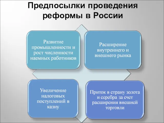 Предпосылки проведения реформы в России
