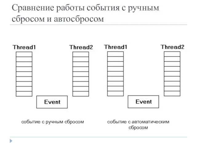 Сравнение работы события с ручным сбросом и автосбросом событие с ручным сбросом событие с автоматическим сбросом