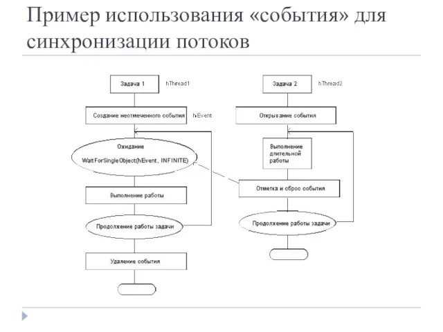 Пример использования «события» для синхронизации потоков