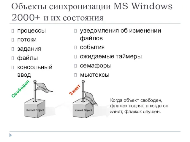 Объекты синхронизации MS Windows 2000+ и их состояния процессы потоки