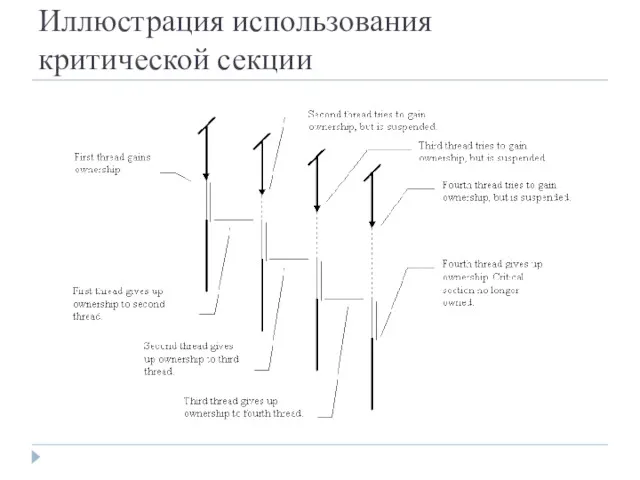 Иллюстрация использования критической секции