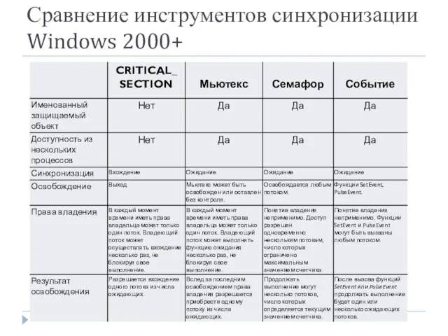 Сравнение инструментов синхронизации Windows 2000+