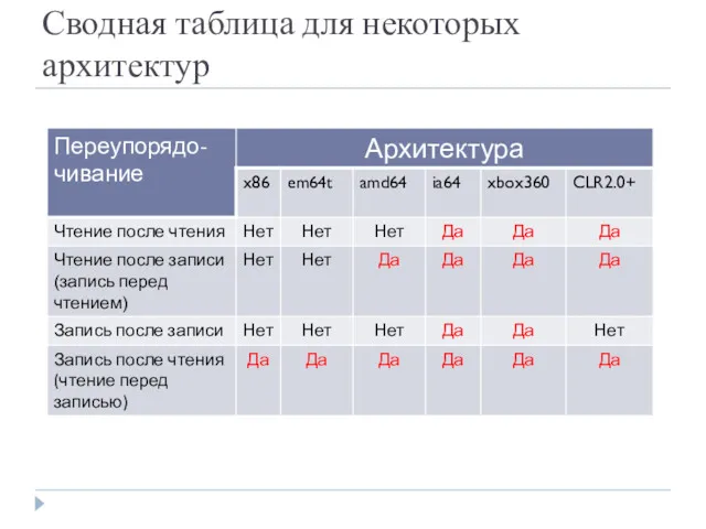 Сводная таблица для некоторых архитектур